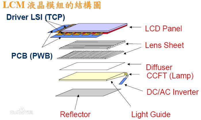 LCM液晶面板后段模块基础知识全解