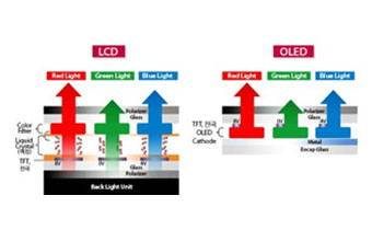 LCD和OLED哪个比较好？优缺点全方位对比分析